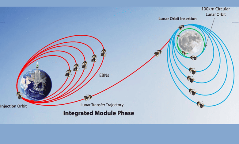 Chandrayaan-3 gets closer to the Moon’s surface: ISRO