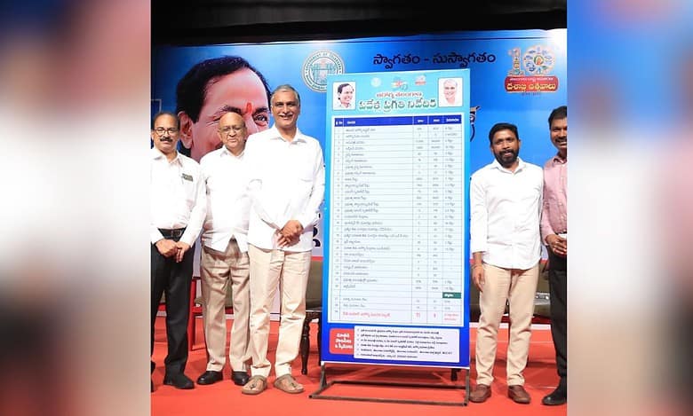 Telangana ranks third in health progress nationwide: Harish Rao