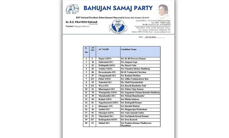 BSP releases list of 20 candidates ahead of Telangana polls