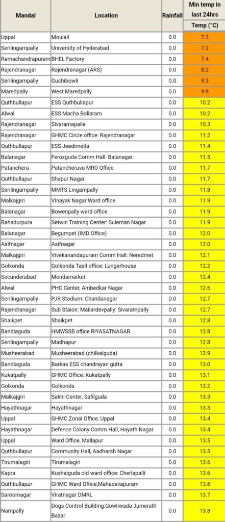 temperatures in Hyderabad