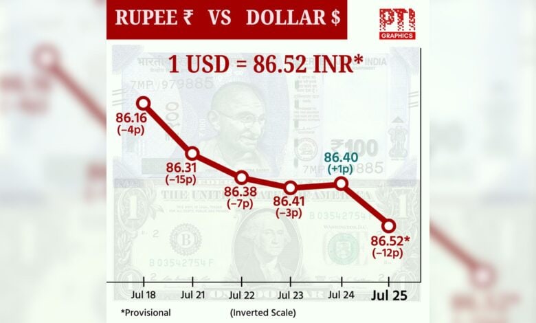 RUPEE VS DOLLAR. PTI GRAPHICS