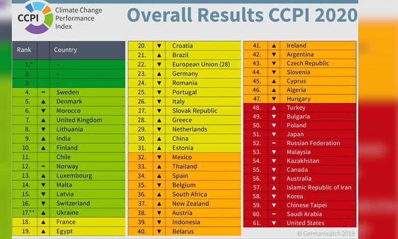 Climate Change Performance Index (CCPI)
