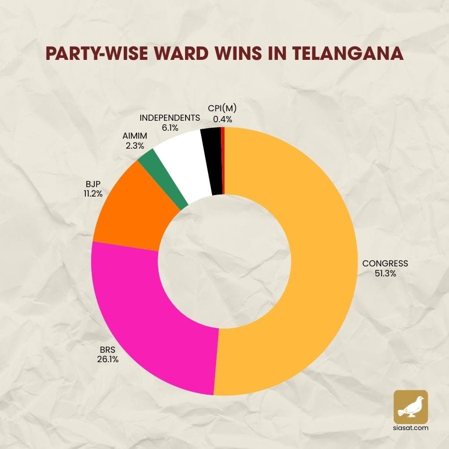 Election results chart for Telangana municipal polls 2023.